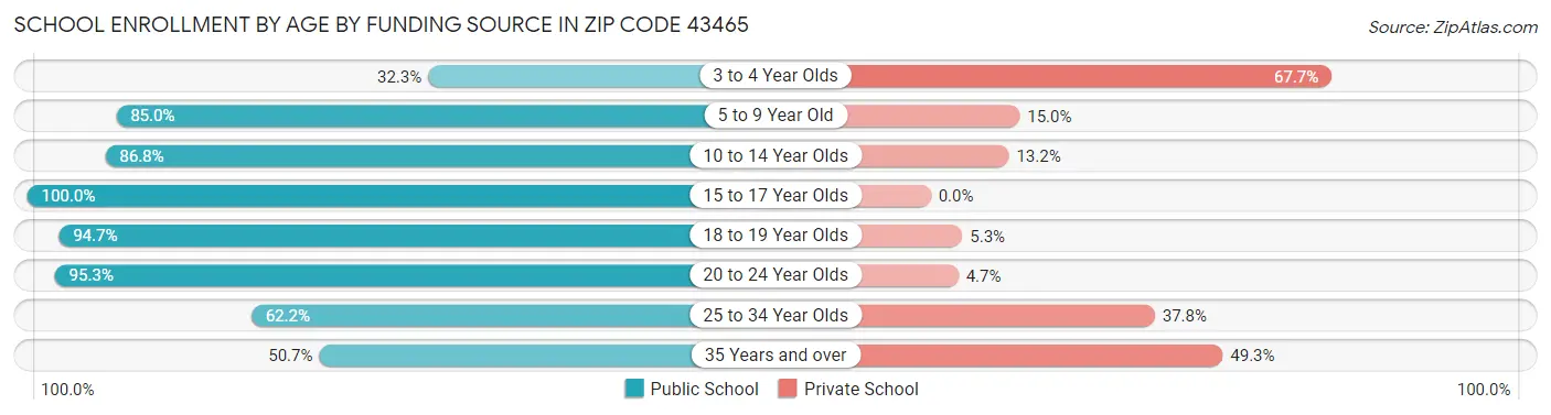 School Enrollment by Age by Funding Source in Zip Code 43465