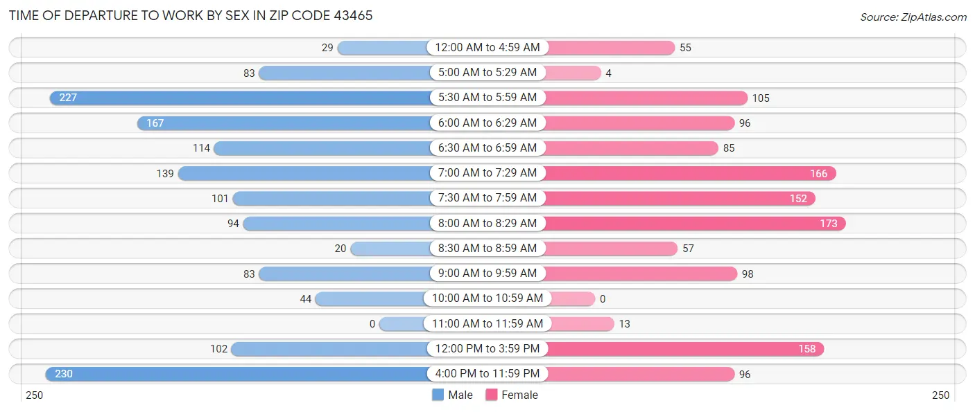 Time of Departure to Work by Sex in Zip Code 43465