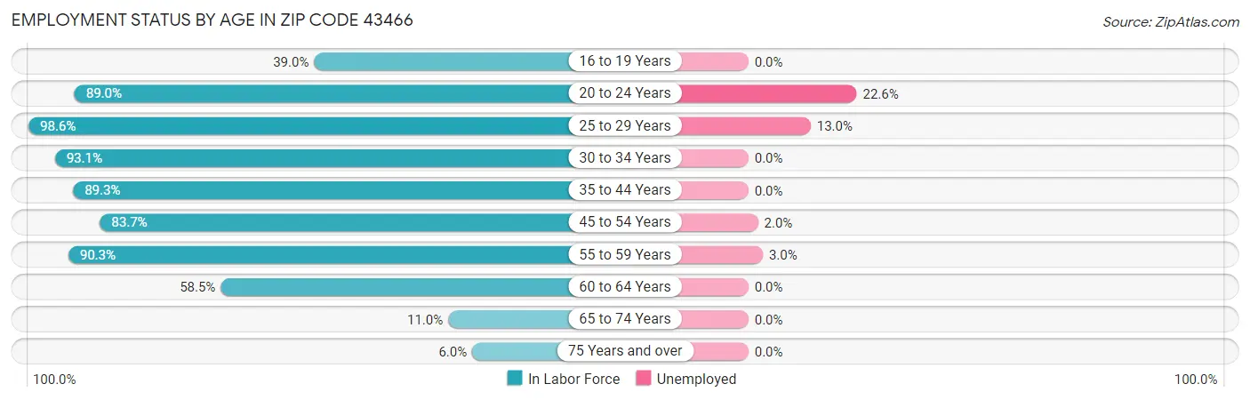 Employment Status by Age in Zip Code 43466