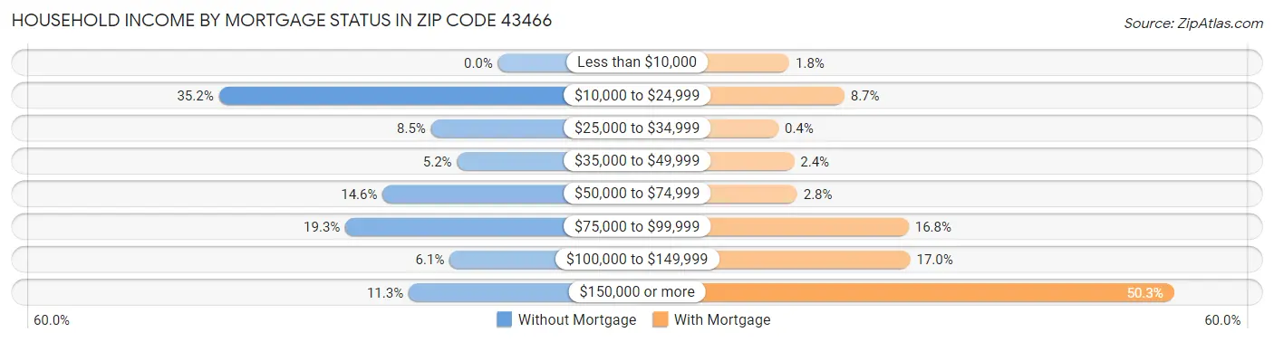 Household Income by Mortgage Status in Zip Code 43466
