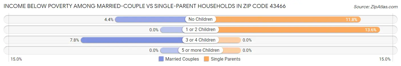 Income Below Poverty Among Married-Couple vs Single-Parent Households in Zip Code 43466