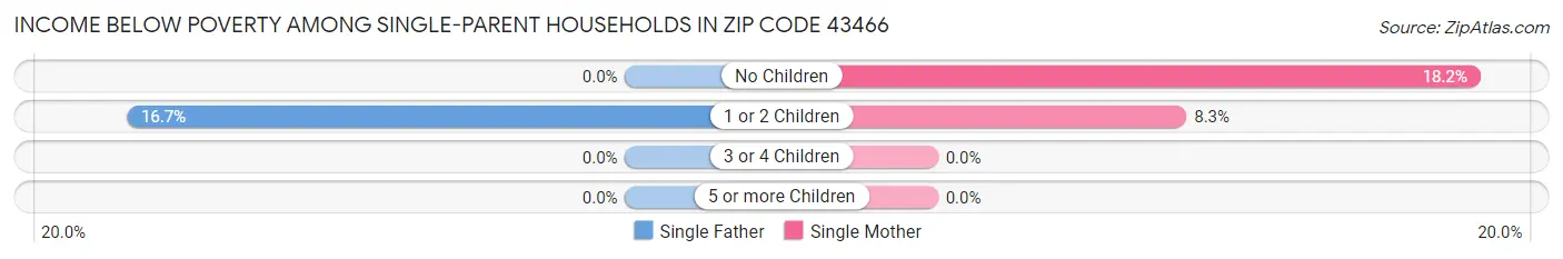 Income Below Poverty Among Single-Parent Households in Zip Code 43466