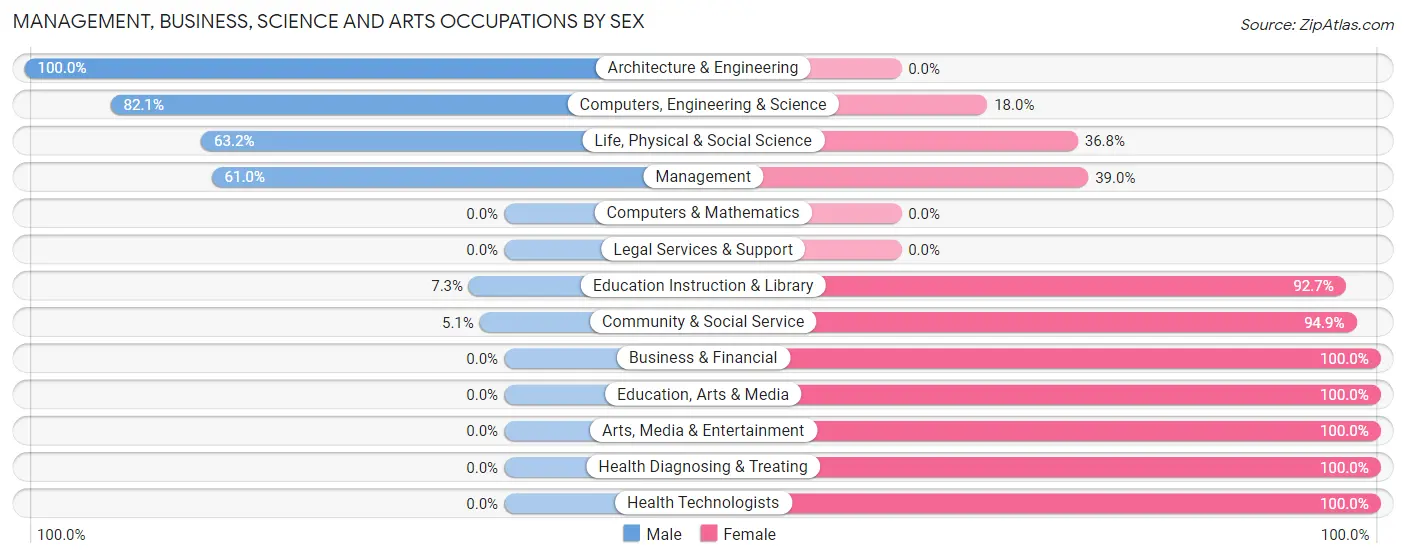 Management, Business, Science and Arts Occupations by Sex in Zip Code 43466