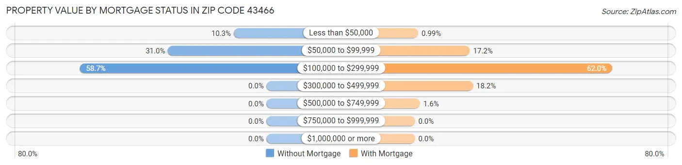 Property Value by Mortgage Status in Zip Code 43466