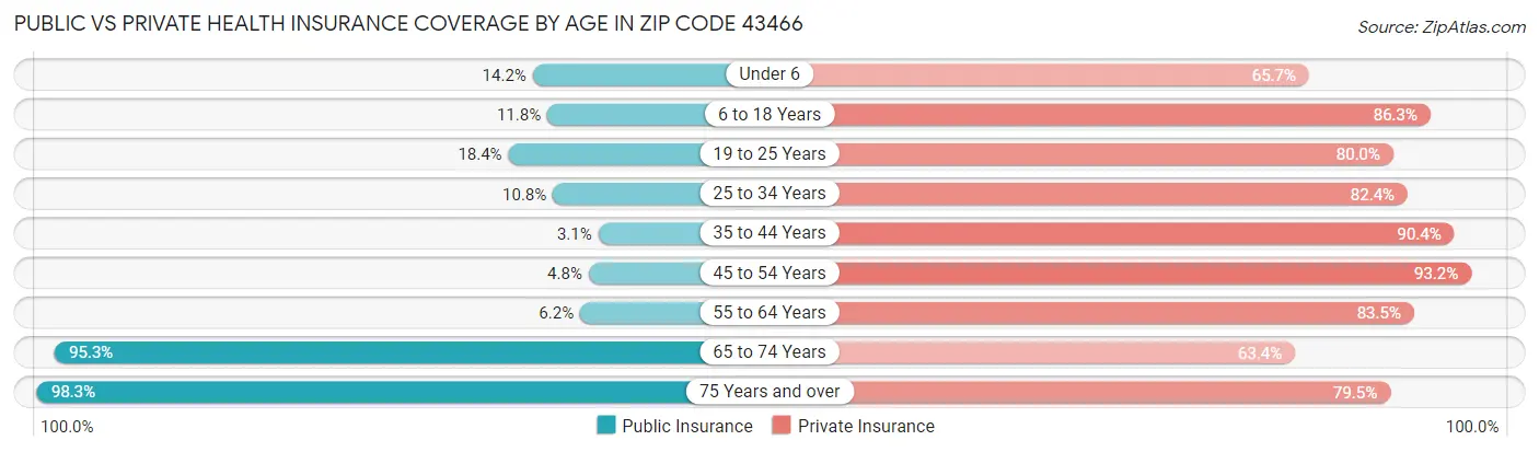 Public vs Private Health Insurance Coverage by Age in Zip Code 43466
