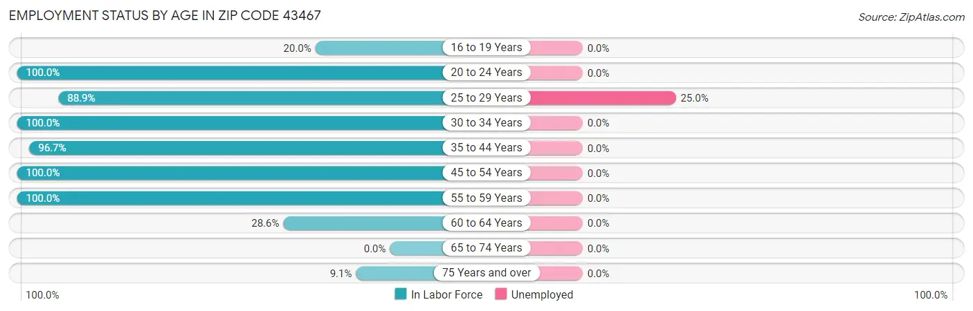 Employment Status by Age in Zip Code 43467