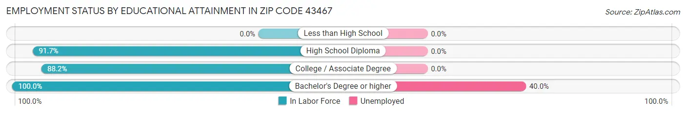 Employment Status by Educational Attainment in Zip Code 43467