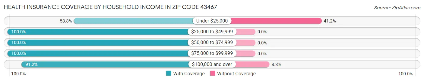 Health Insurance Coverage by Household Income in Zip Code 43467