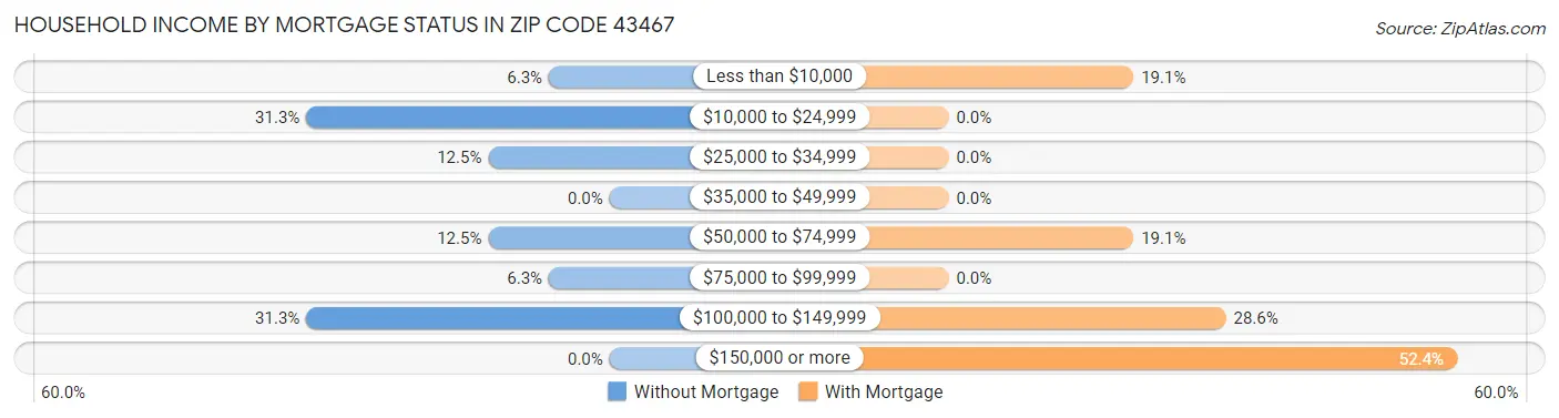 Household Income by Mortgage Status in Zip Code 43467
