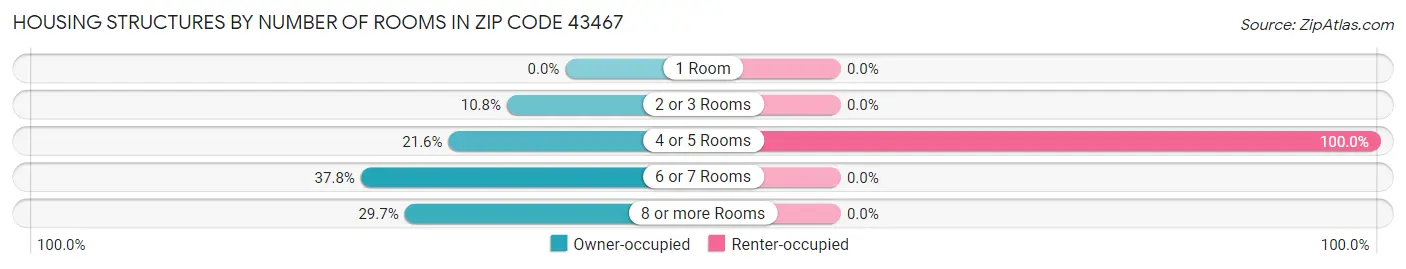 Housing Structures by Number of Rooms in Zip Code 43467