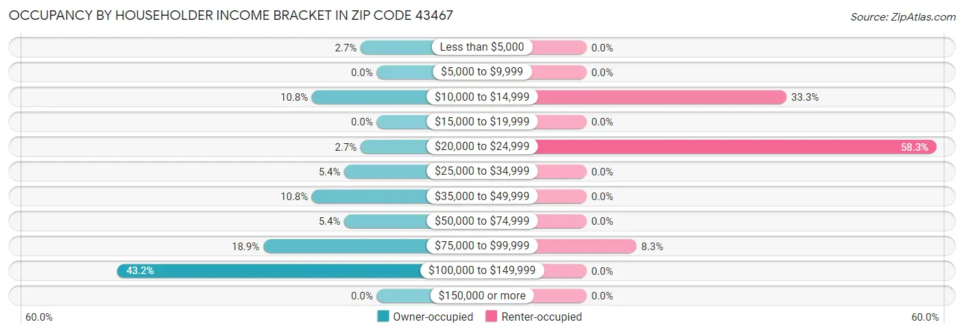 Occupancy by Householder Income Bracket in Zip Code 43467