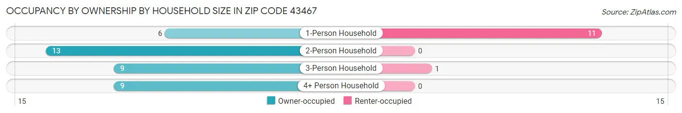 Occupancy by Ownership by Household Size in Zip Code 43467