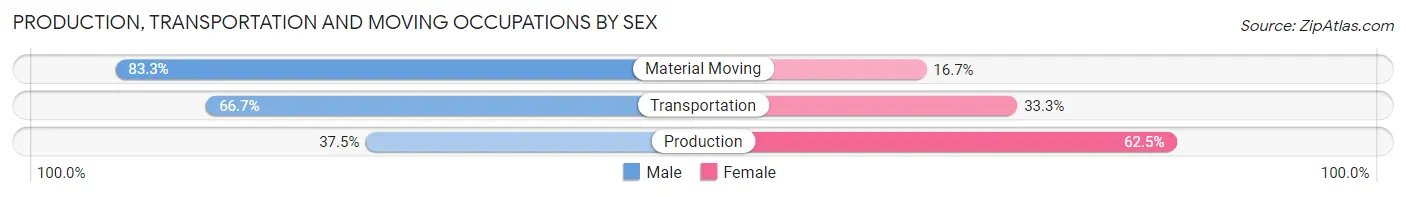 Production, Transportation and Moving Occupations by Sex in Zip Code 43467