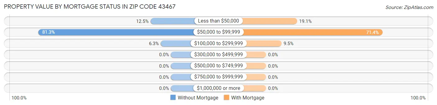 Property Value by Mortgage Status in Zip Code 43467