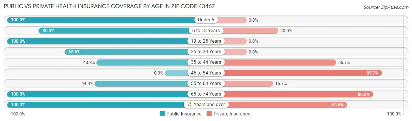 Public vs Private Health Insurance Coverage by Age in Zip Code 43467