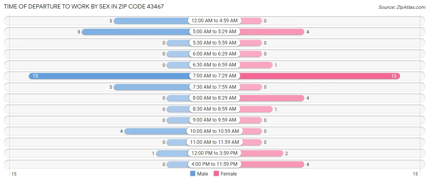 Time of Departure to Work by Sex in Zip Code 43467