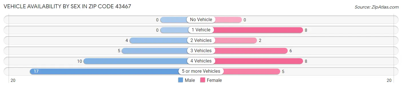 Vehicle Availability by Sex in Zip Code 43467