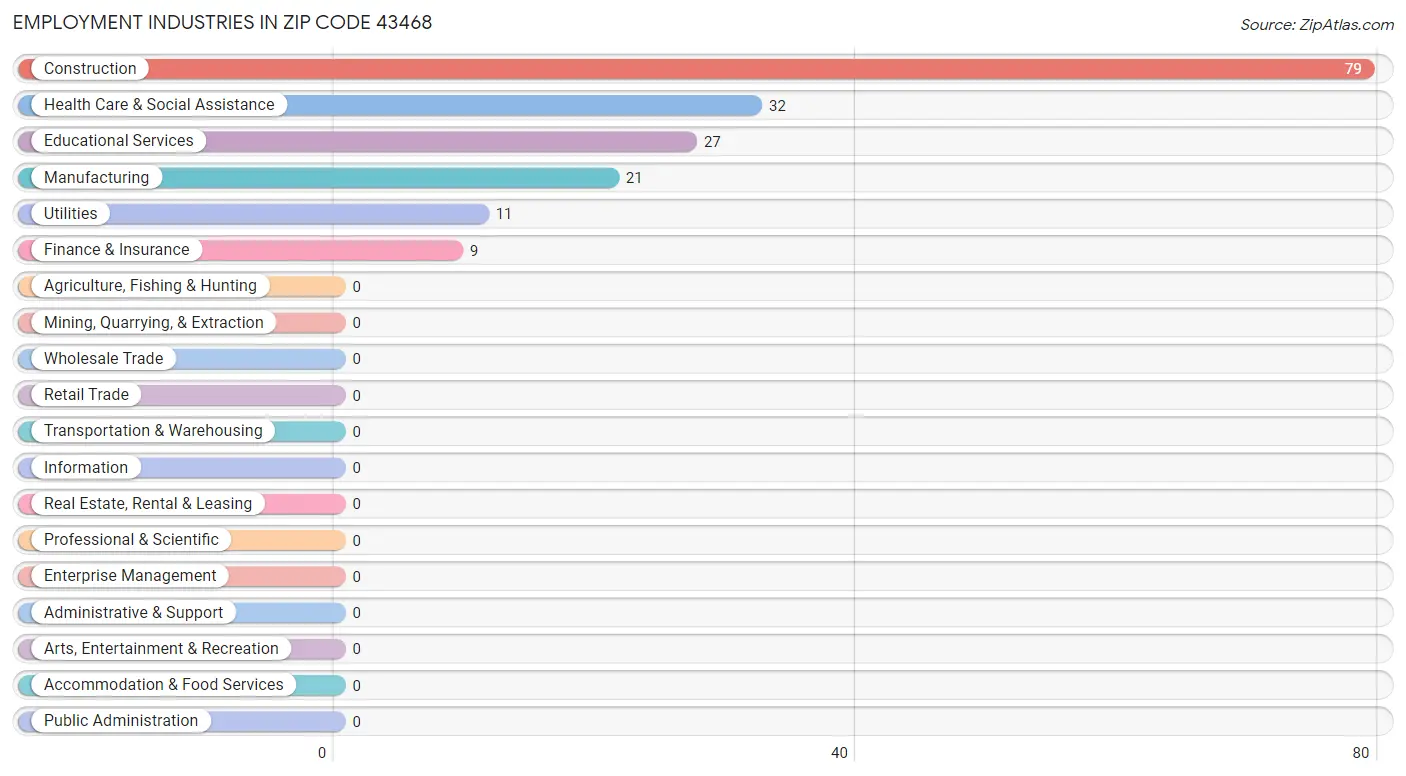 Employment Industries in Zip Code 43468