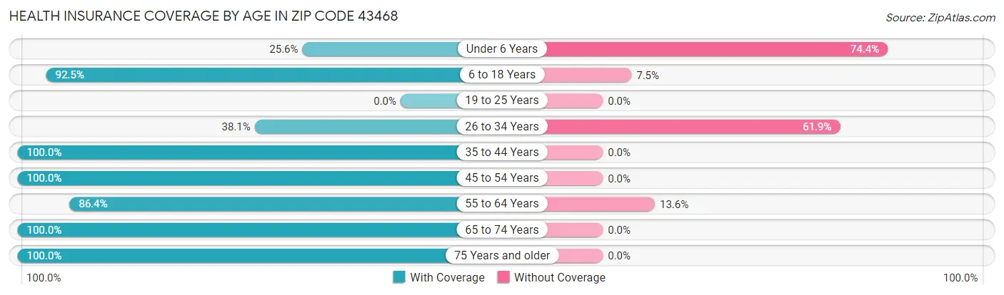 Health Insurance Coverage by Age in Zip Code 43468
