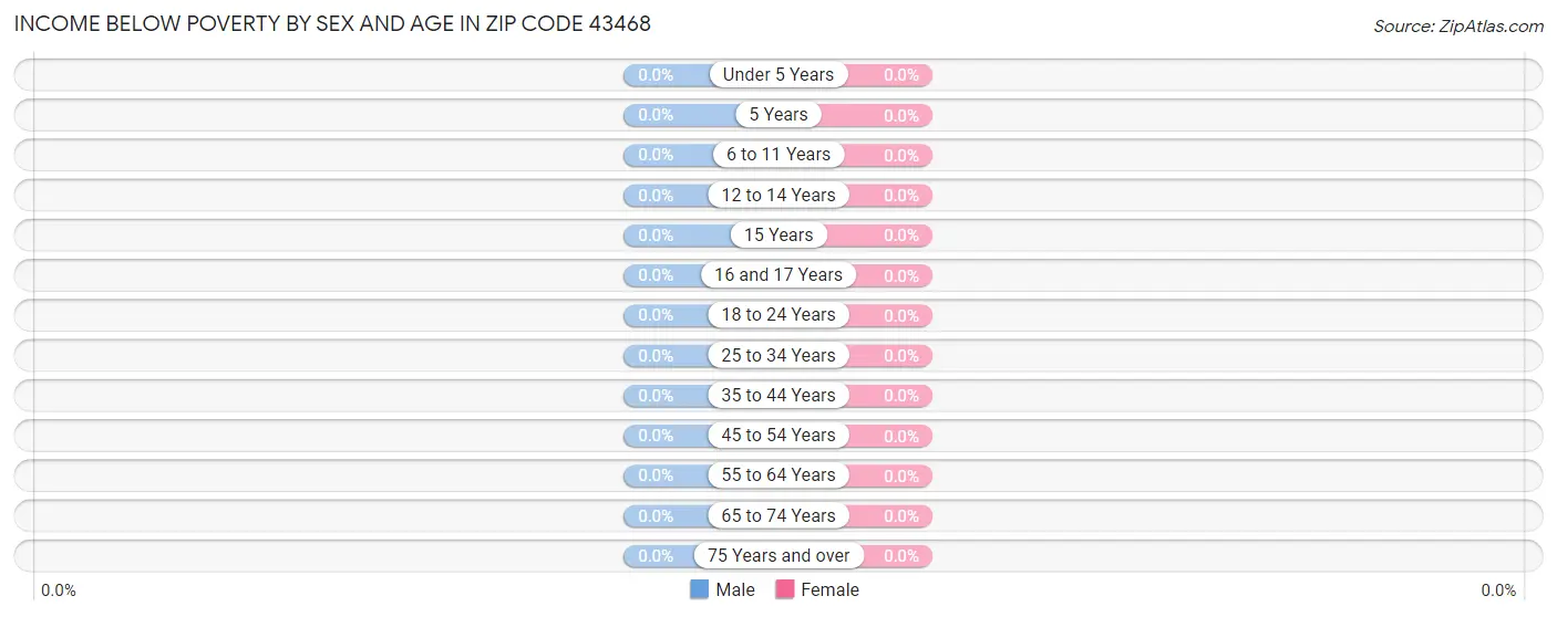 Income Below Poverty by Sex and Age in Zip Code 43468