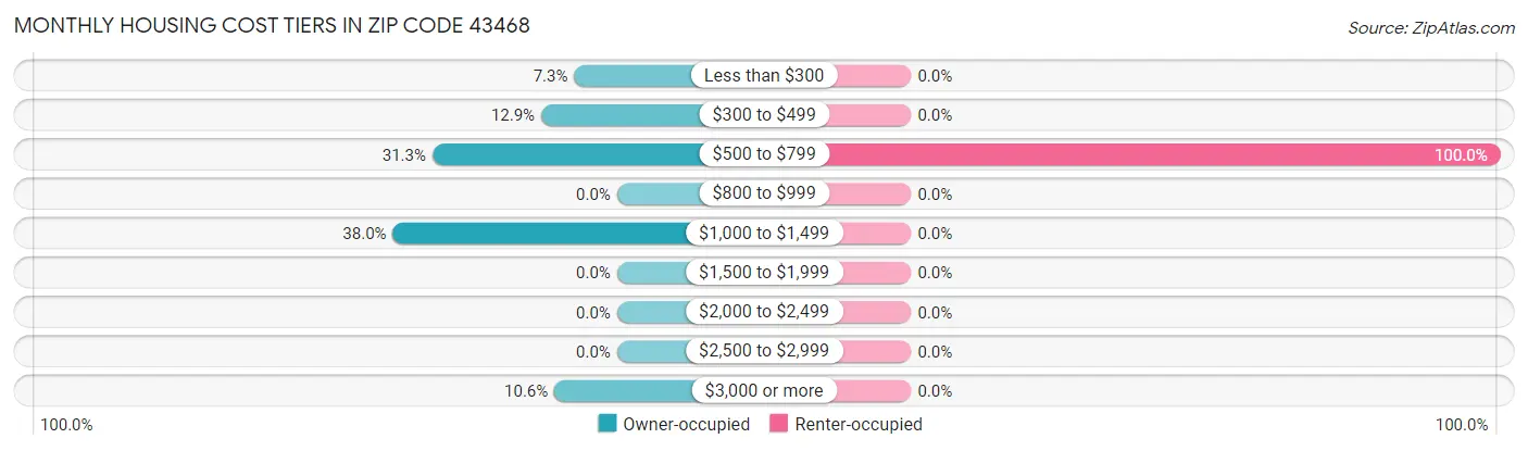 Monthly Housing Cost Tiers in Zip Code 43468