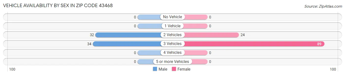 Vehicle Availability by Sex in Zip Code 43468