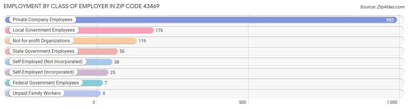 Employment by Class of Employer in Zip Code 43469