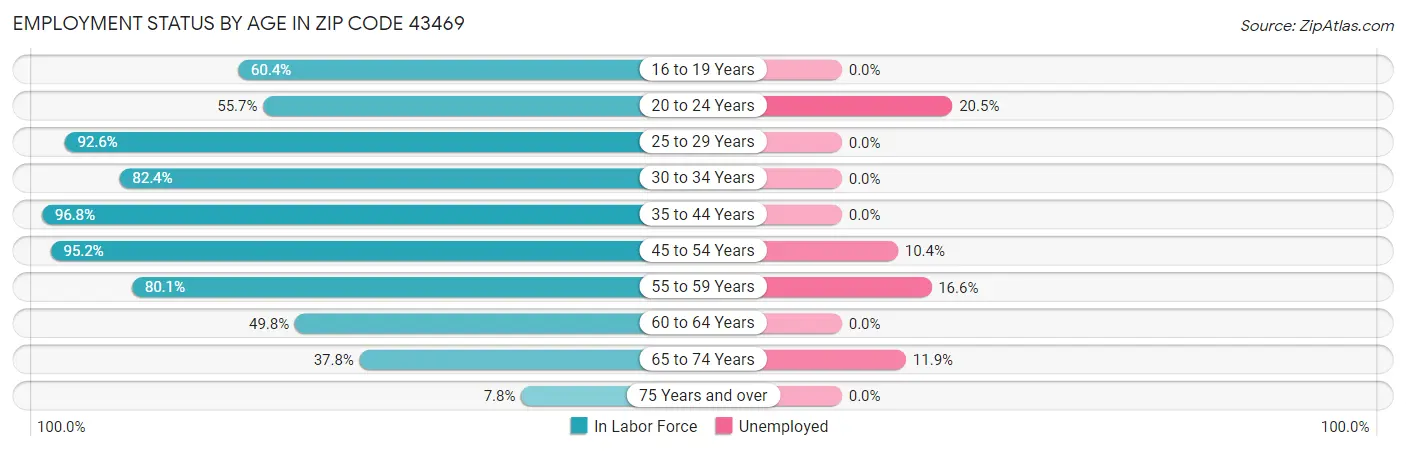 Employment Status by Age in Zip Code 43469