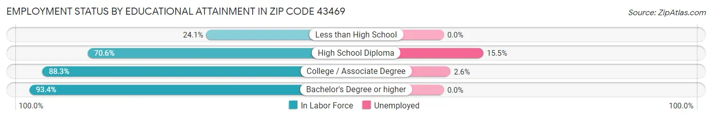 Employment Status by Educational Attainment in Zip Code 43469