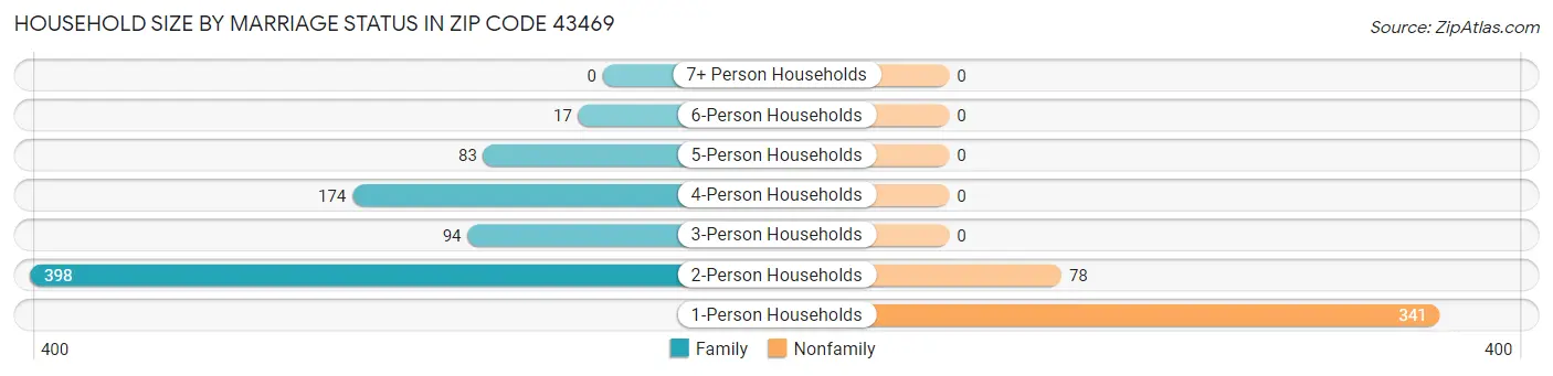 Household Size by Marriage Status in Zip Code 43469