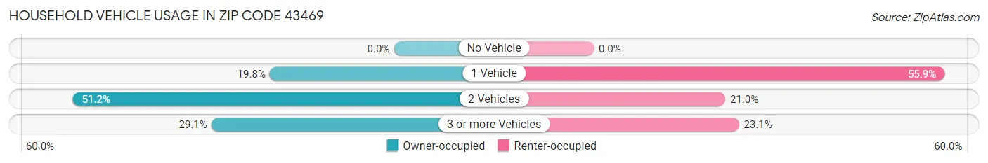 Household Vehicle Usage in Zip Code 43469