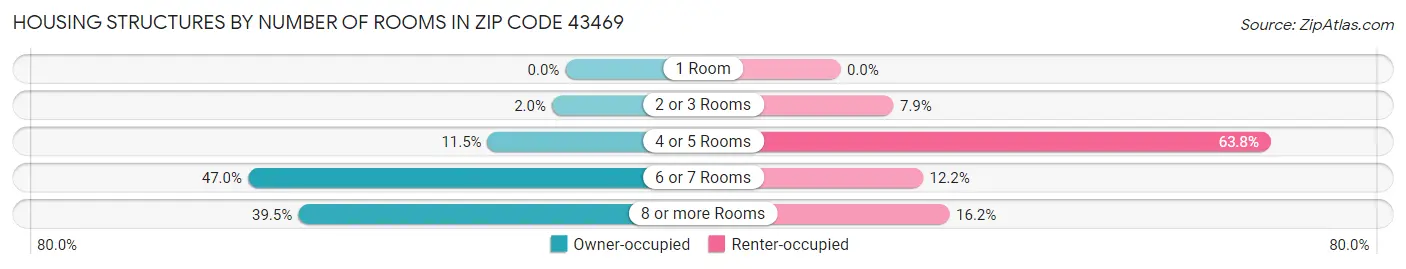 Housing Structures by Number of Rooms in Zip Code 43469