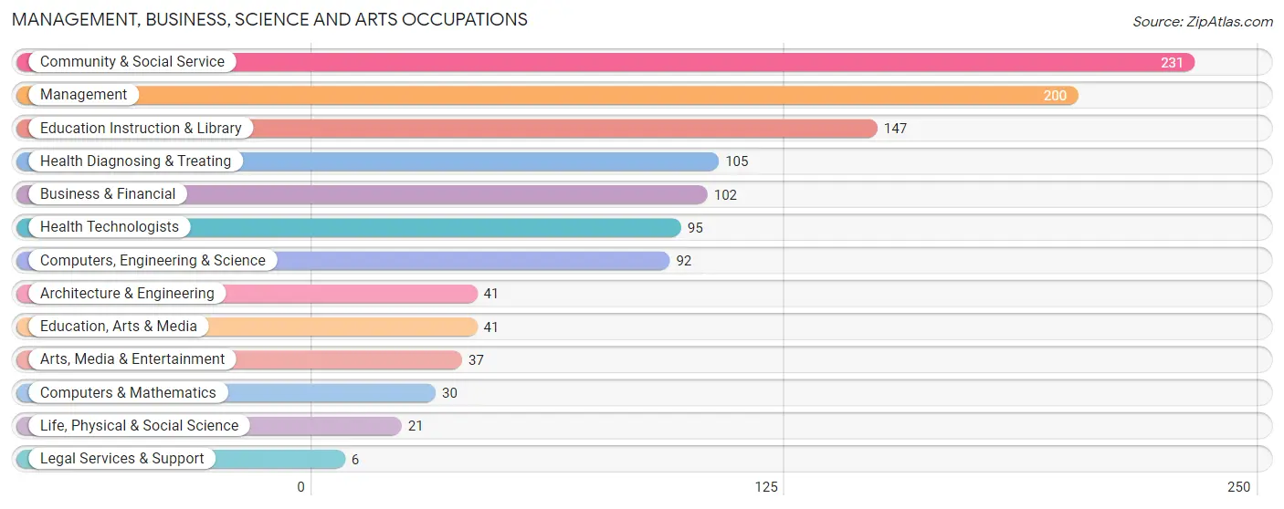 Management, Business, Science and Arts Occupations in Zip Code 43469