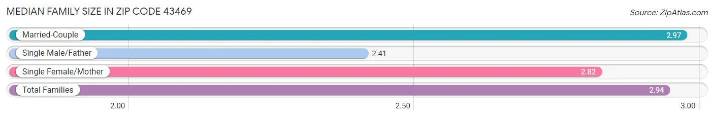 Median Family Size in Zip Code 43469