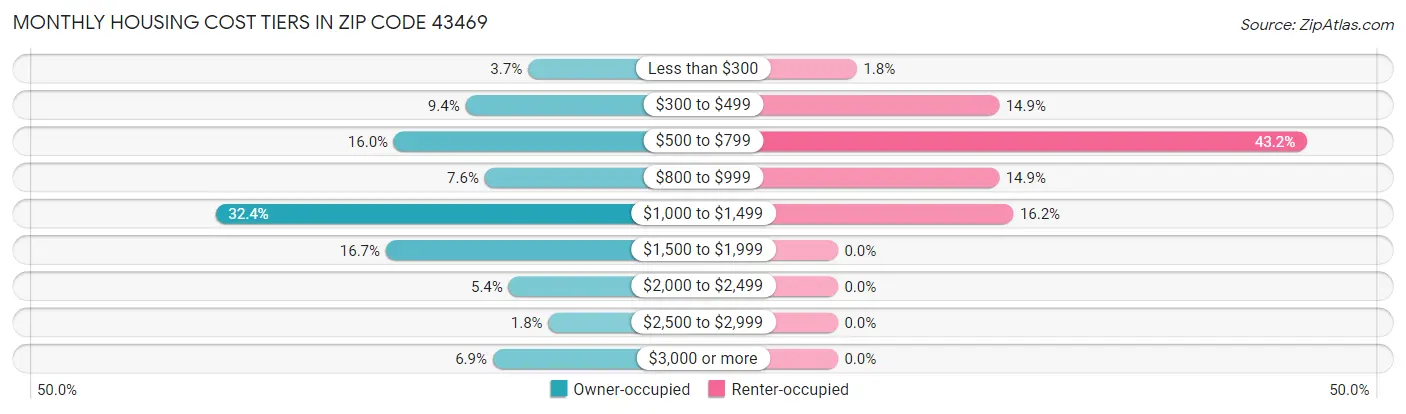 Monthly Housing Cost Tiers in Zip Code 43469