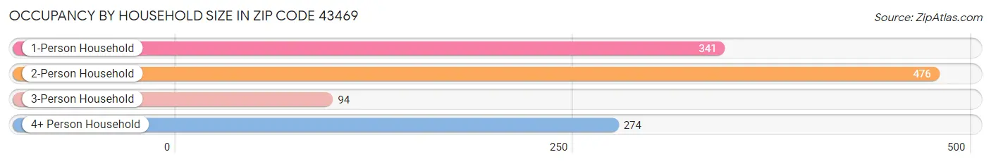 Occupancy by Household Size in Zip Code 43469