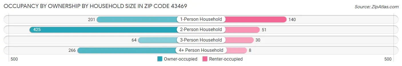 Occupancy by Ownership by Household Size in Zip Code 43469