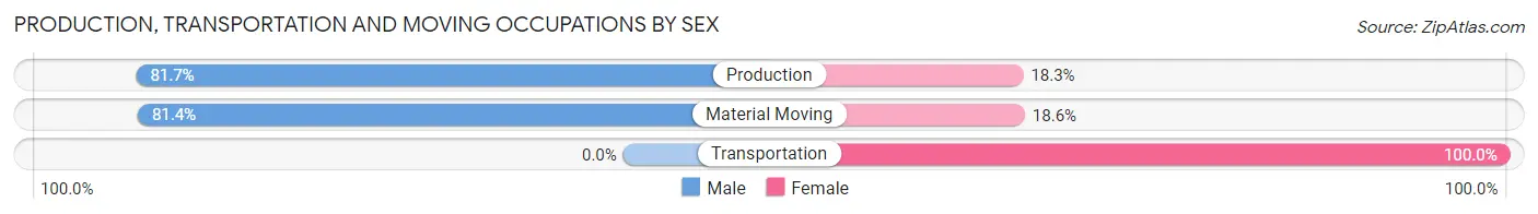 Production, Transportation and Moving Occupations by Sex in Zip Code 43469