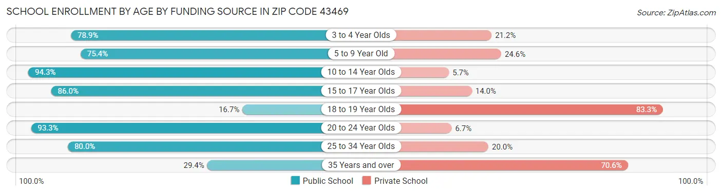 School Enrollment by Age by Funding Source in Zip Code 43469