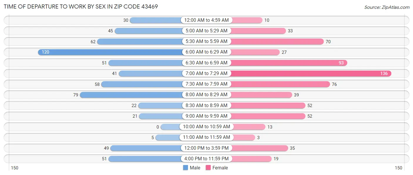 Time of Departure to Work by Sex in Zip Code 43469