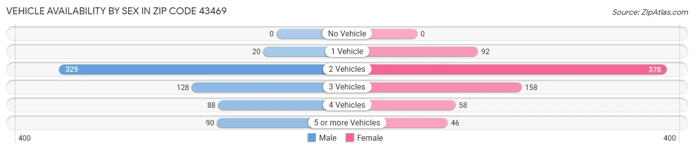 Vehicle Availability by Sex in Zip Code 43469
