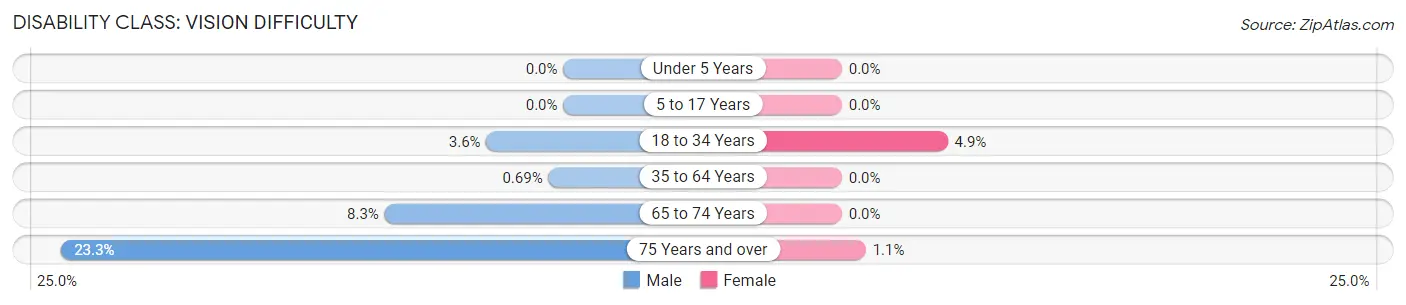 Disability in Zip Code 43469: <span>Vision Difficulty</span>