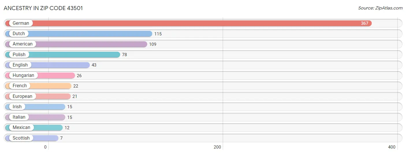 Ancestry in Zip Code 43501