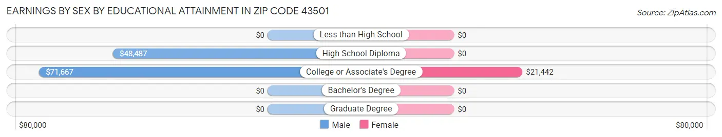 Earnings by Sex by Educational Attainment in Zip Code 43501