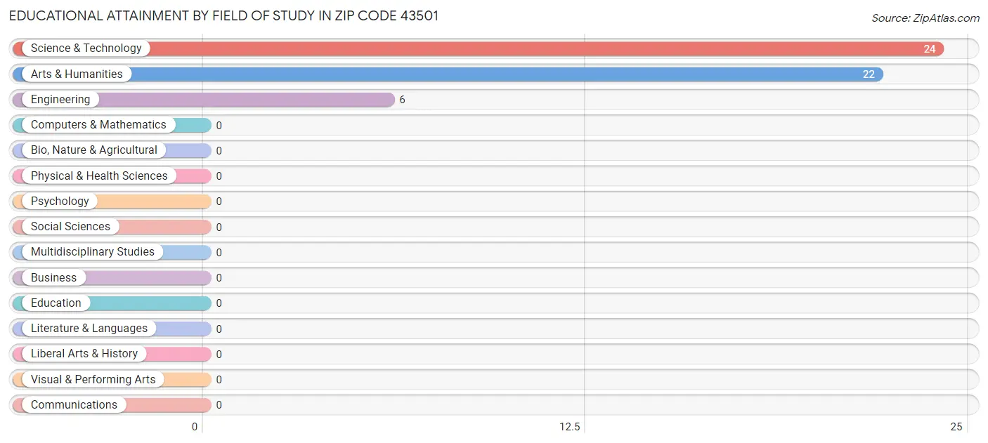 Educational Attainment by Field of Study in Zip Code 43501