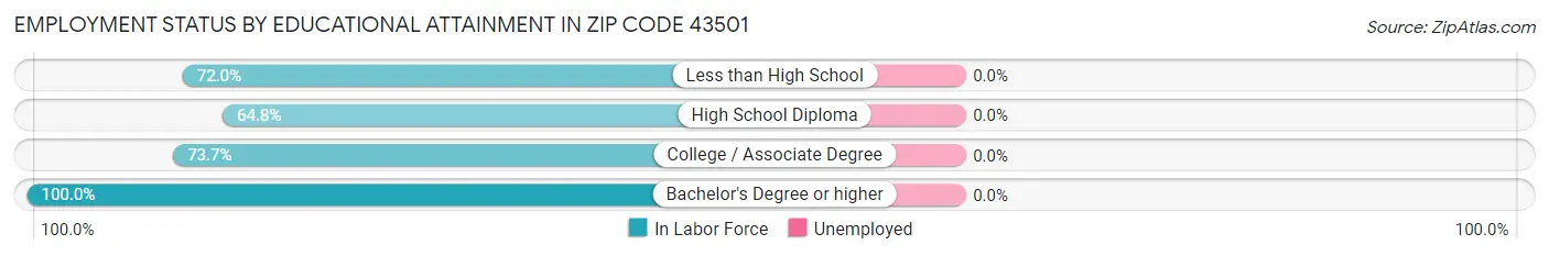 Employment Status by Educational Attainment in Zip Code 43501