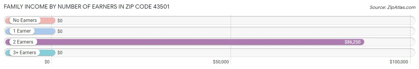 Family Income by Number of Earners in Zip Code 43501