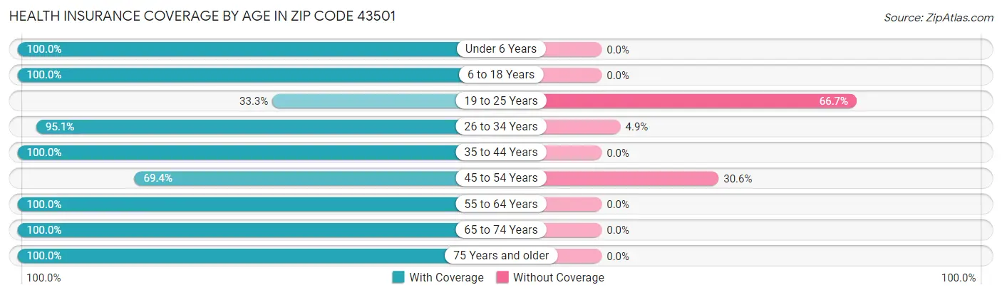 Health Insurance Coverage by Age in Zip Code 43501
