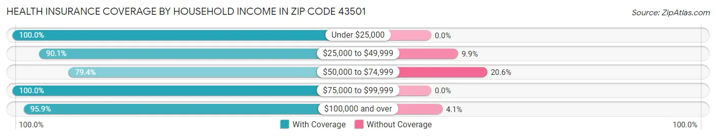 Health Insurance Coverage by Household Income in Zip Code 43501