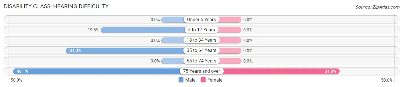 Disability in Zip Code 43501: <span>Hearing Difficulty</span>